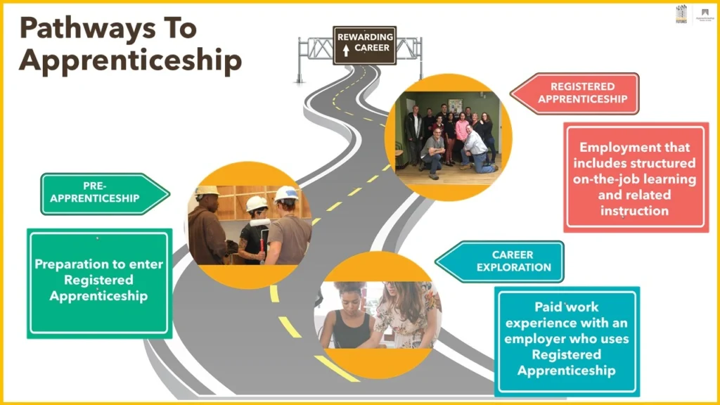 Career Scope after Apprenticeship